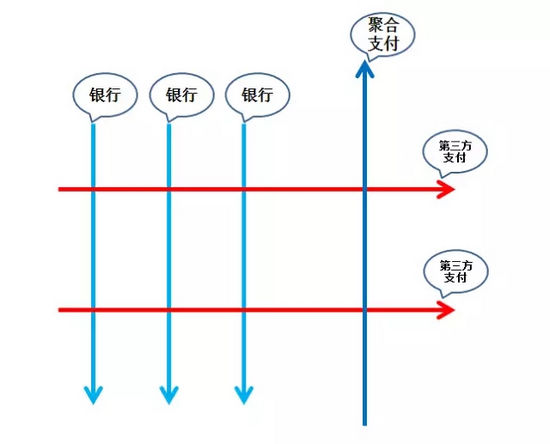 聚合支付服務(wù)商為第三方支付提供聚合業(yè)務(wù)