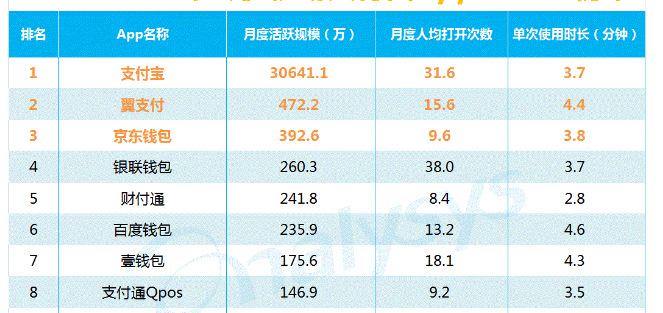 盤(pán)點(diǎn)：2017年最受歡迎的移動(dòng)支付APP排行榜