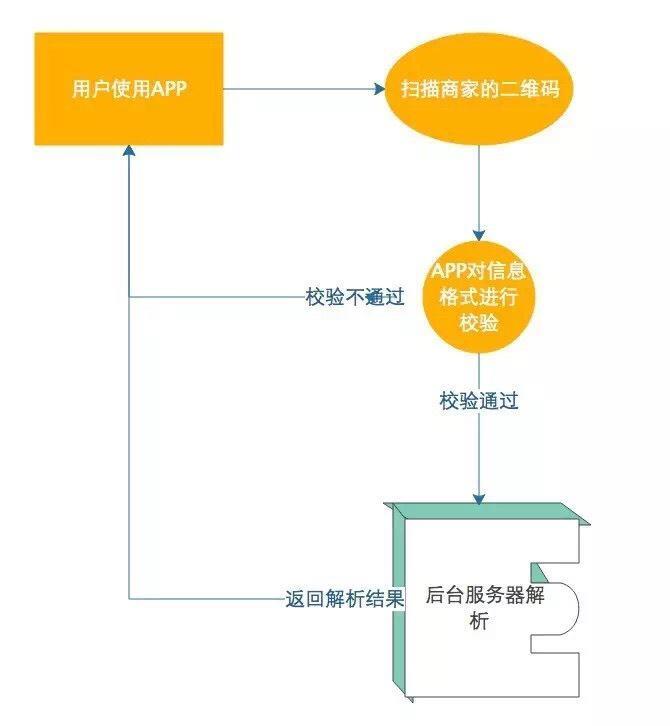 二維碼支付流程一覽