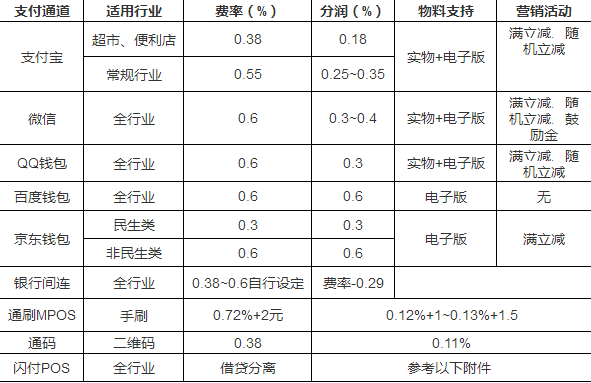 微信支付代理費(fèi)率哪家最低？